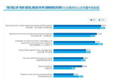 2017中国公关行业营销趋势研究报告 社交媒体行业深度解析