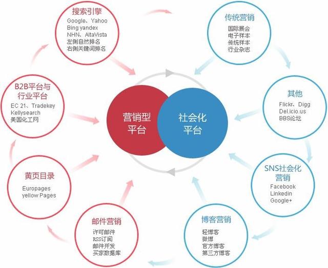 社交媒体时代 产品、渠道、价格与促销的协同共生