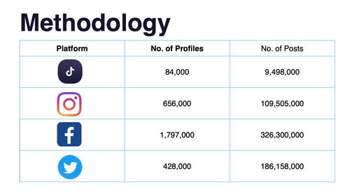 Socialinsider 2022年旅游社交媒体行业趋势洞察 重塑打卡经济的新生态